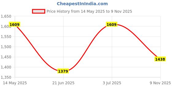 amazon.in Fastrack Casual Laptop Tote Bag for Girls, Large Size with a Zipper Closure and Padded Laptop Compartment, Compatible with Laptops up to 15 inches, Double Handle Type fastrack Price History Graph from 14 May 2025 to 9 Nov 2025