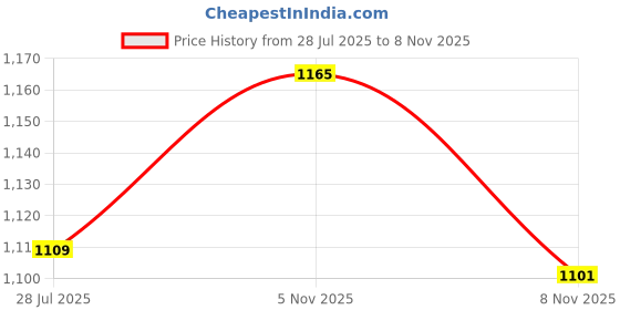 amazon.in fastrack Casual Shoulder Bag with Top Zipper Closure for Girls, Small Size with Internal Zipper, Made with Premium Faux Leather, Versatile and Durable Design, Teal fastrack Price History Graph from 28 Jul 2025 to 8 Nov 2025