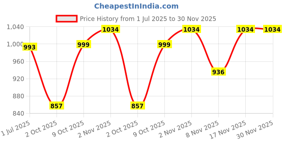 amazon.in fastrack Casual Sling Bag for Women, Girls and Ladies | Comes with Adjustable Sling Straps and Zipper Closure fastrack Price History Graph from 1 Jul 2025 to 30 Nov 2025