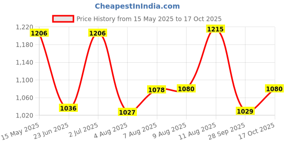 amazon.in fastrack Casual Sling Bag for Womens, Ladies and Girls | Crafted from PU Leather fastrack Price History Graph from 15 May 2025 to 17 Oct 2025