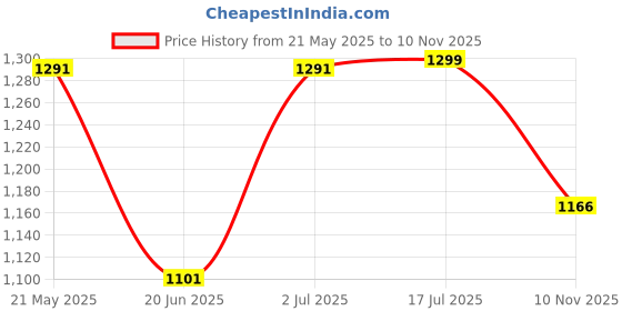 amazon.in fastrack Casual Sling Bag with Lock Closure for Girls, Medium Size with Internal Organiser, Handheld Design and Metal Chain Sling fastrack Price History Graph from 21 May 2025 to 10 Nov 2025
