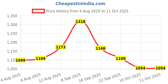 amazon.in fastrack Casual Sling Bag with Lock Closure for Girls, Medium Size with Internal Organiser, Handheld Design and Metal Chain Sling fastrack Price History Graph from 4 Aug 2025 to 10 Oct 2025