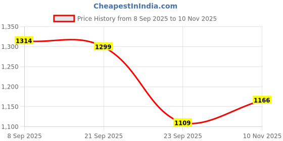 amazon.in fastrack Casual Sling Bag with Magnetic Button for Girls, Medium Size with Internal Zipper, Made with Premium Faux Leather, Versatile and Durable Design, Black fastrack Price History Graph from 8 Sep 2025 to 10 Nov 2025
