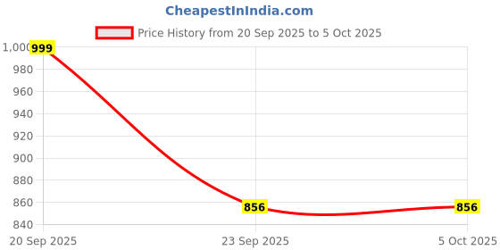 amazon.in fastrack Catch Me If You Can Sling Bag for Women, Small Size with Flap and Button Lock, Adjustable Strap, Stylish, Functional Sling Bag for On-the-Go fastrack Price History Graph from 20 Sep 2025 to 5 Oct 2025