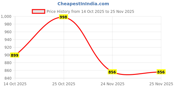 amazon.in fastrack Catch Me If You Can Sling Bag for Women, Small Size with Flap and Button Lock, Adjustable Strap, Stylish, Functional Sling Bag for On-the-Go fastrack Price History Graph from 14 Oct 2025 to 25 Nov 2025