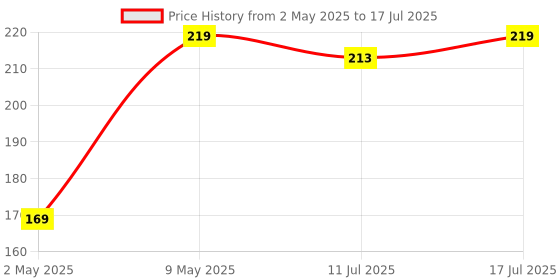 amazon.in Fastrack Charger Cable For Fastrack Revoltt FS1 / Fastrack Revoltt FS1+ / Fastrack Revoltt FS1 Pro/Fastrack FS1 Pro/Fastrack Limitless FS1+ Smartwatches Price History Graph from 2 May 2025 to 17 Jul 2025