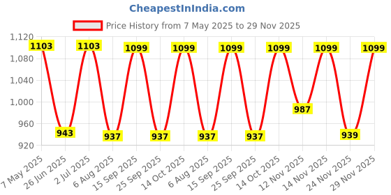 amazon.in fastrack Chic Arm Candy Party Bag for Women with High Gloss Patent Finish fastrack Price History Graph from 7 May 2025 to 29 Nov 2025