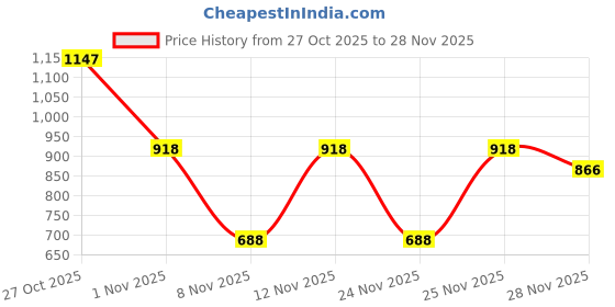 amazon.in fastrack Chic Casual Sling Bag for Women | Semi PU Handbag with Top Zipper & Button Flap | Stylish Crossbody with Adjustable Sling Strap for Casual & Party Use fastrack Price History Graph from 27 Oct 2025 to 28 Nov 2025