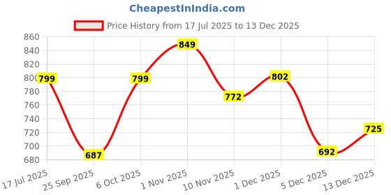 amazon.in fastrack Chic Party Shoulder Bag for Women, Girls and Ladies fastrack Price History Graph from 17 Jul 2025 to 13 Dec 2025