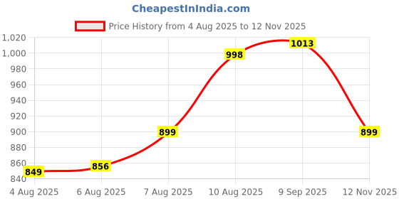 amazon.in fastrack Cloud Quilt Sling Bag for Women, Faux Leather Sling With Secure Flap Closure, Stylish Mini Bag With Organised Interior, Women's Handbags, Trendy Bags For Girls, Soft Sling Nag for Girls fastrack Price History Graph from 4 Aug 2025 to 12 Nov 2025
