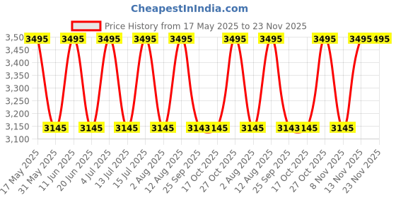 amazon.in fastrack Colorblock Nylon Backpack For Women fastrack Price History Graph from 17 May 2025 to 22 Nov 2025