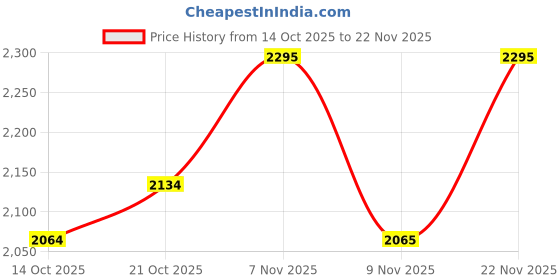 amazon.in fastrack Croco-Textured Satchel Bag for Women | Faux Leather Handbag with Zip Closure, Gold Hardware and Organiser Pockets | Elegant Structured Satchel for Work, Brunch and Daily Use fastrack Price History Graph from 14 Oct 2025 to 22 Nov 2025