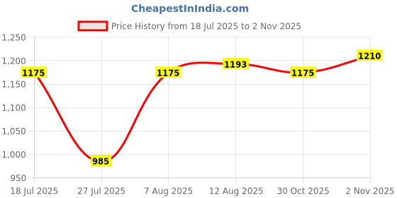 amazon.in fastrack Croco Textured Structured Satchel with Detachable Sling Straps for Women, Girls and Ladies | Ladies Purse Handbag | Satchels for Casual Carry fastrack Price History Graph from 18 Jul 2025 to 30 Oct 2025