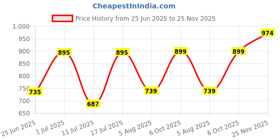 amazon.in fastrack Croco Textured Structured Shoulder Bag for Women, Girls and Ladies | Gold Chain Sling Strap with Button Closure | Ladies Purse Handbag | Shoulder Bag for Casual Carry fastrack Price History Graph from 25 Jun 2025 to 25 Nov 2025