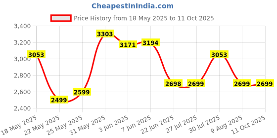 amazon.in fastrack Dezire FX1 Luxury Metal Smart Watch, 1.38” UltraVU HD Display, Functional Crown, SingleSync BT Calling, AI Voice Assistant, 100+ Smartwatch Faces, IP68, Upto 5 Day Battery (Silver) fastrack Price History Graph from 18 May 2025 to 11 Oct 2025
