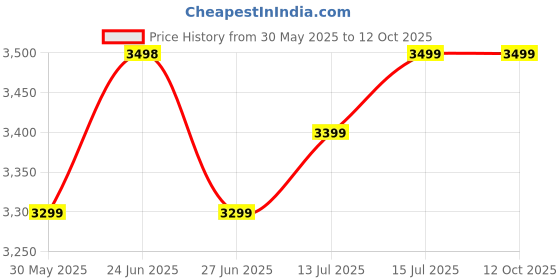 amazon.in Fastrack Dezire FX1 PRO Fashion Smart Watch, 1.43" AMOLED, 466 * 466 Resolution, SingleSync BT Calling, AI Voice Assistant, 100+ Sports Modes & Smartwatch Faces, Upto 5 Day Battery, IP68 (Rose Gold) fastrack Price History Graph from 30 May 2025 to 12 Oct 2025