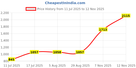 amazon.in fastrack Digital Black Dial Plastic Strap Watch for Girls-68005PP01J fastrack Price History Graph from 11 Jul 2025 to 12 Nov 2025