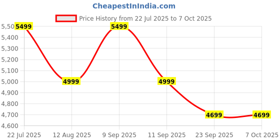 amazon.in Fastrack Discovery Smart Watch, 4.9 CM AMOLED Display, SingleSync BT Calling, Built-in GPS, 100+ Multisport, Auto Recognition of Multisport, 5 Days Battery Life, 100+ Smartwatch Faces (Black) Price History Graph from 22 Jul 2025 to 5 Oct 2025