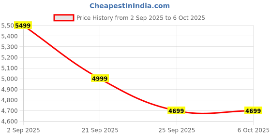 amazon.in Fastrack Discovery Smart Watch, 4.9 CM AMOLED Display, SingleSync BT Calling, Built-in GPS, 100+ Multisport, Auto Recognition of Multisport, 5 Days Battery Life, 100+ Smartwatch Faces (Blue) Price History Graph from 2 Sep 2025 to 5 Oct 2025