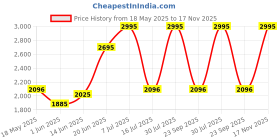 amazon.in fastrack Economy 2013 Analog White Dial Men's Watch NM3099SL01/NN3099SL01 fastrack Price History Graph from 18 May 2025 to 17 Nov 2025