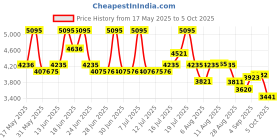 amazon.in fastrack Fastfit Analog Black Dial Men's Watch-3224NL01/NP3224NL01 fastrack Price History Graph from 17 May 2025 to 5 Oct 2025