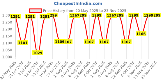 amazon.in fastrack Faux Leather Satchel For Women | Trendy Shoulder Bag With Dual Zip-Closure Compartments and Magnetic Flap | Stylish Handbag With Adjustable Strap and Inner Pockets | Trendy Women's Handbags fastrack Price History Graph from 20 May 2025 to 23 Nov 2025