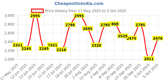 amazon.in fastrack Fits & Forms Analog Black Dial Men's Watch NM6093SM01/NN6093SM01 fastrack Price History Graph from 17 May 2025 to 5 Oct 2025