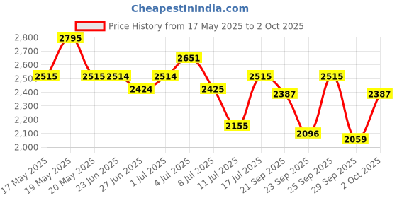amazon.in fastrack Fits & Forms analog Black Dial Women's Watch NM6095SL03/NN6095SL03 fastrack Price History Graph from 17 May 2025 to 2 Oct 2025
