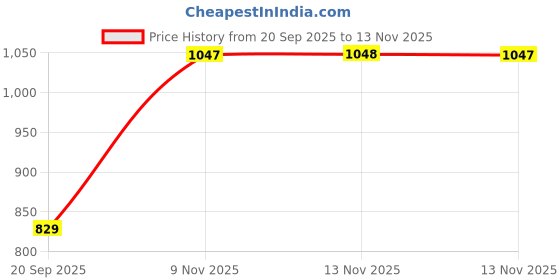 amazon.in fastrack Fits and Forms Analog White Dial Women's Watch-NL6088SL01/NP6088SL01 fastrack Price History Graph from 20 Sep 2025 to 13 Nov 2025