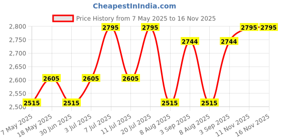 amazon.in fastrack Fleek Quartz Analog Black Dial Stainless Steel Strap Watch for Girls-6210NM04/NT6210NM04 fastrack Price History Graph from 7 May 2025 to 16 Nov 2025