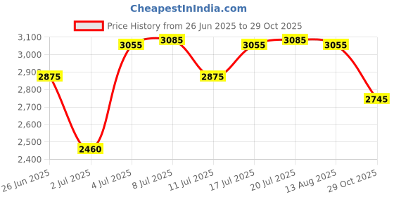 amazon.in fastrack Fleek Quartz Analog Black Dial Stainless Steel Strap Watch for Girls-6210WM03/NT6210WM03 fastrack Price History Graph from 26 Jun 2025 to 29 Oct 2025