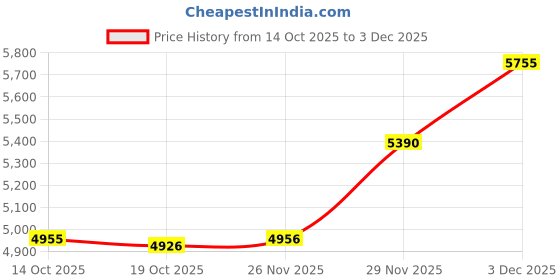 amazon.in Fastrack Fleek Quartz Analog Brown Dial Brown Stainless Steel Strap Watch for Girls - NT6300QM01 fastrack Price History Graph from 14 Oct 2025 to 29 Nov 2025