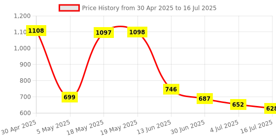 amazon.in Fastrack Fpods FE100|BT5.4 TWS in Ear Earbuds, 40Hrs Playtime, 13mm Extra Deep Bass Drivers, Dual Mic ENC for Crystal Clear Calls, Low Latency Gaming Mode Upto 60ms - 120 Mins in 10 Mins Price History Graph from 30 Apr 2025 to 16 Jul 2025