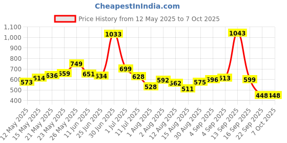 amazon.in Fastrack Fpods FE100|BT5.4 TWS in Ear Earbuds, 40Hrs Playtime, 13mm Extra Deep Bass Drivers, Dual Mic ENC for Crystal Clear Calls, Low Latency Gaming Mode Upto 60ms - 120 Mins in 10 Mins fastrack Price History Graph from 12 May 2025 to 7 Oct 2025