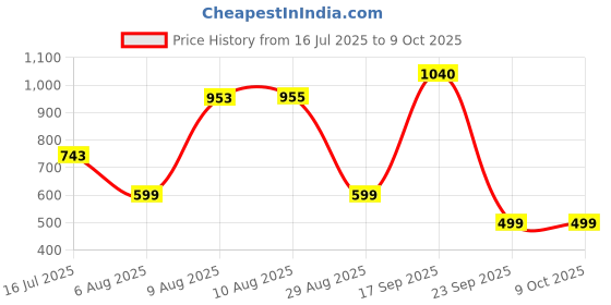 amazon.in Fastrack Fpods FE100|BT5.4 TWS in Ear Earbuds, 40Hrs Playtime, 13mm Extra Deep Bass Drivers, Dual Mic ENC for Crystal Clear Calls, Low Latency Gaming Mode Upto 60ms - 120 Mins in 10 Mins Price History Graph from 16 Jul 2025 to 9 Oct 2025