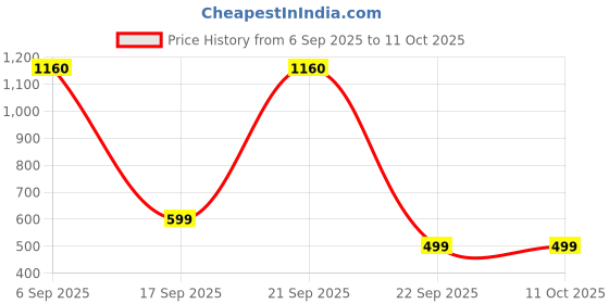 amazon.in Fastrack Fpods FQ100|BT5.4 TWS Earbuds, 50Hrs Playtime, Quad mic ENC for Crystal Clear Calls, Low Latency Gaming Mode Upto 40ms,NitroFast Charge - 200 Min in 10 Min,13mm Extra Deep Bass Drivers,IPX4 Price History Graph from 6 Sep 2025 to 11 Oct 2025