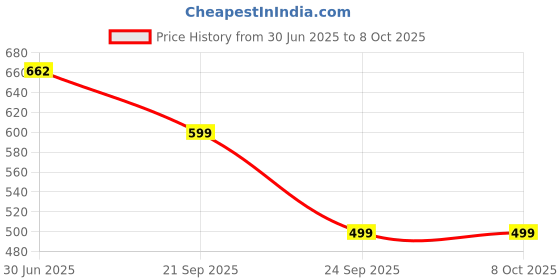 amazon.in Fastrack Fpods FX101|BT5.4 TWS Earbuds, 40Hrs Playtime, Quad mic ENC for Crystal Clear Calls, Low Latency Gaming Mode Upto 50ms,NitroFast Charge Price History Graph from 30 Jun 2025 to 7 Oct 2025