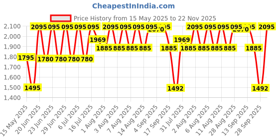 amazon.in fastrack Fundamentals Analog Blue Dial Men's Watch NM38051SM03/NN38051SM03 fastrack Price History Graph from 15 May 2025 to 22 Nov 2025