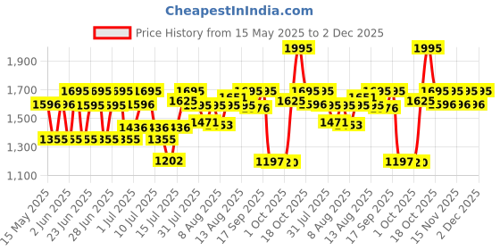 amazon.in fastrack Fundamentals Analog Blue Dial Women's Watch NM68010SM02 / NL68010SM02 fastrack Price History Graph from 15 May 2025 to 2 Dec 2025
