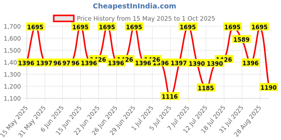 amazon.in fastrack Fundamentals Analog Brown Dial Men's Watch NM38051SL02 / NL38051SL02 fastrack Price History Graph from 15 May 2025 to 1 Oct 2025
