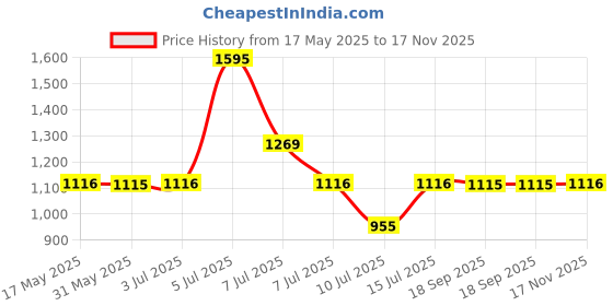 amazon.in fastrack Fundamentals Analog White Dial Women's Watch NM68010SL01/NN68010SL01 fastrack Price History Graph from 17 May 2025 to 17 Nov 2025
