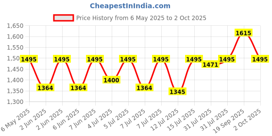 amazon.in fastrack Fundamentals Analog White Dial Women's Watch NM68010SM01 / NL68010SM01 fastrack Price History Graph from 6 May 2025 to 2 Oct 2025