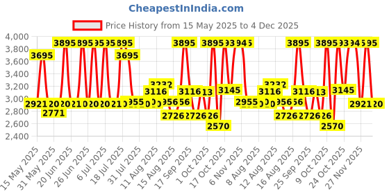 amazon.in fastrack Glitch Quartz Analog Brown Dial Metal Strap Watch for Girls-NS6237QM01/NT6237QM01 fastrack Price History Graph from 15 May 2025 to 4 Dec 2025