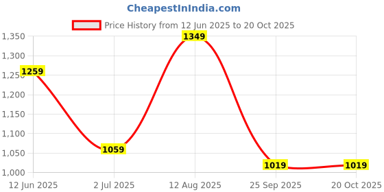amazon.in fastrack Gradient Wayfarer Sunglasses for Men fastrack Price History Graph from 12 Jun 2025 to 19 Oct 2025