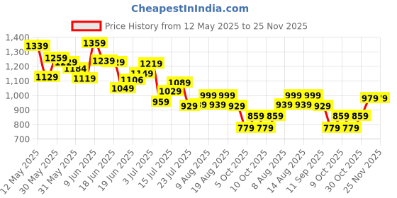 amazon.in fastrack Green Aviator 100% UV protected Sunglasses for Unisex fastrack Price History Graph from 12 May 2025 to 24 Nov 2025