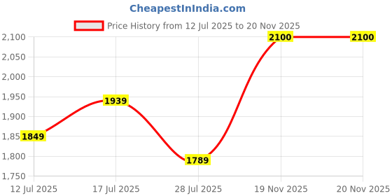 amazon.in fastrack Green Colored Aviator Shaped Stainless Steel Frame Polarized Sunglasses for Men fastrack Price History Graph from 12 Jul 2025 to 19 Nov 2025
