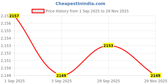 amazon.in fastrack Green Square 100% UV protected Sunglasses for Men fastrack Price History Graph from 1 Sep 2025 to 29 Nov 2025
