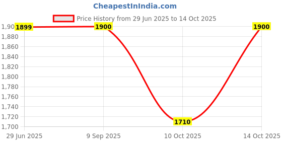 amazon.in fastrack Grey Aviator Metal Polarized Sunglasses for Men and Women(M258GY10PV) fastrack Price History Graph from 29 Jun 2025 to 14 Oct 2025