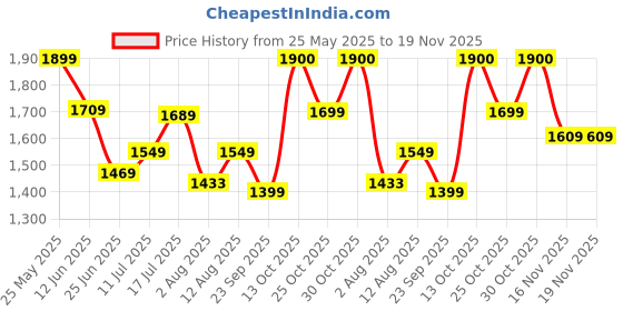 amazon.in fastrack Grey Round 100% UV protected Sunglasses for Unisex fastrack Price History Graph from 25 May 2025 to 19 Nov 2025