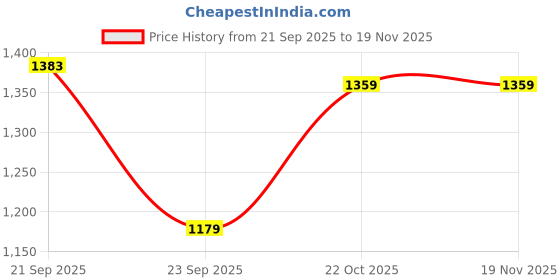 amazon.in fastrack Grey Square Plastic 100% UV Protected Sunglasses for Men and Women(P494GY3PV) fastrack Price History Graph from 21 Sep 2025 to 18 Nov 2025